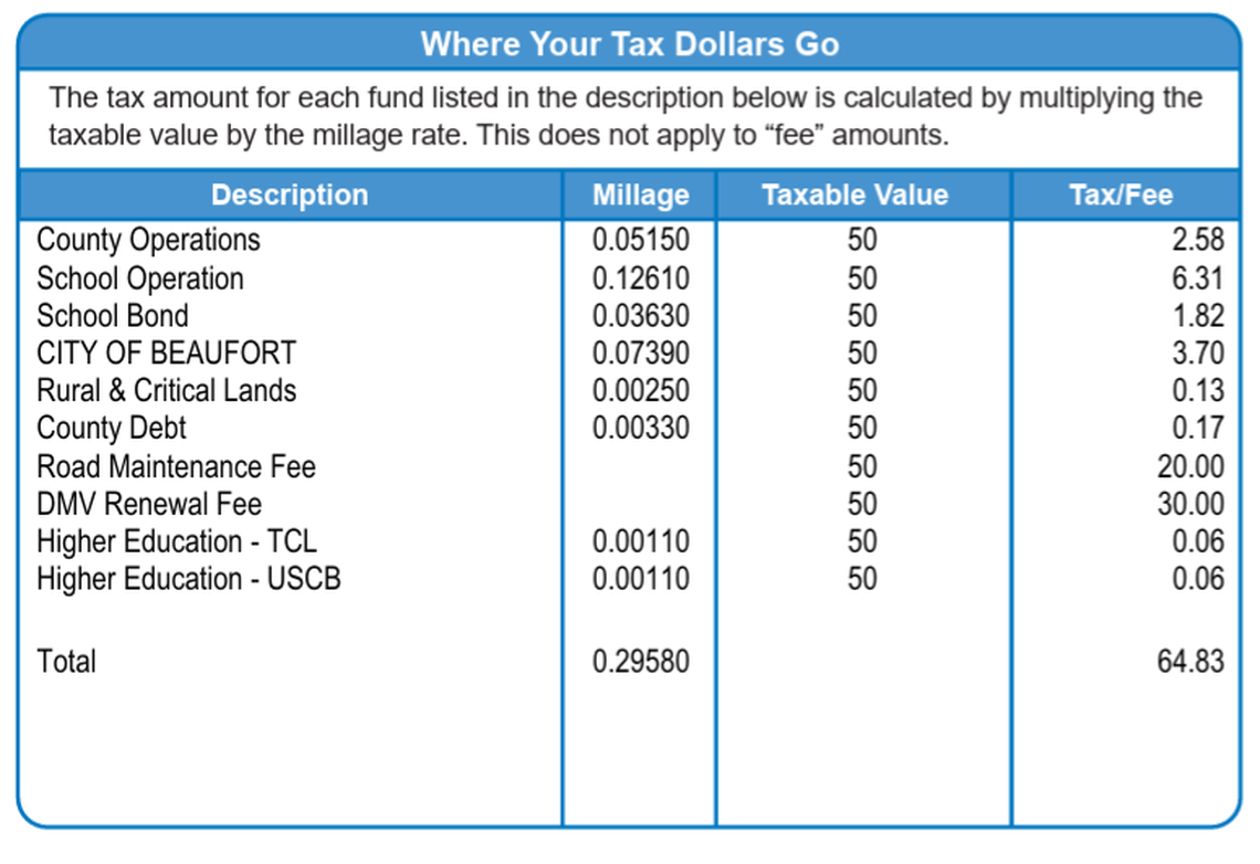 A vehicle tax bill shows the bill is for an older model vehicle and where the money goes. If Beaufort approves a $32 “tag fee,” that fee would be added to the bill.