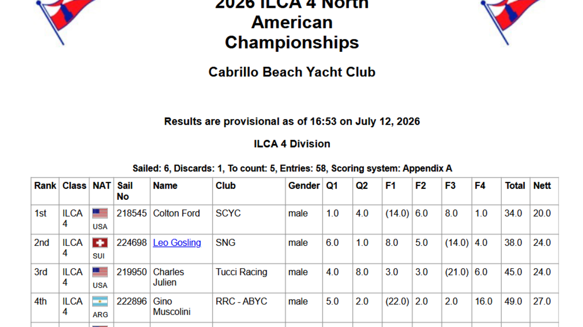 The results of the ILCA 4 North American Championship. Ford’s two first place finishes helped him win in the final tally.