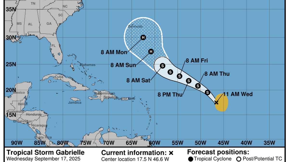 Tropical Storm Gabrielle formed in the Atlantic basin on Wednesday morning. The storm will likely pose no threat to the East Coast.