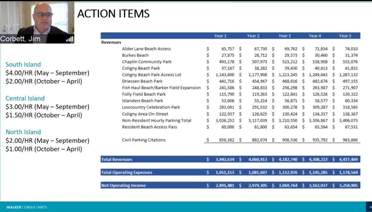 Potential revenue for the Town of Hilton Head Island if it implements paid parking at its beaches.