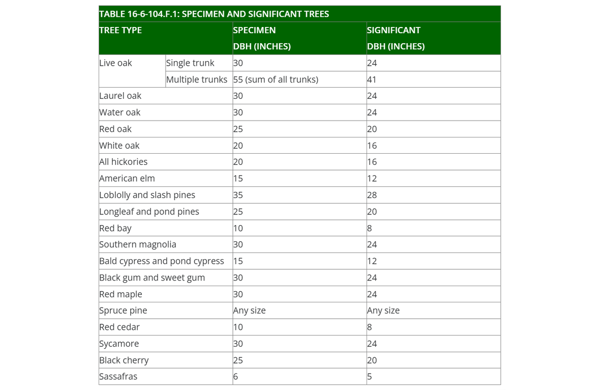 Look up your tree species in the above table. If the diameter of your tree is bigger than the number in column 2 of this table, you’ve got yourself a specimen tree.