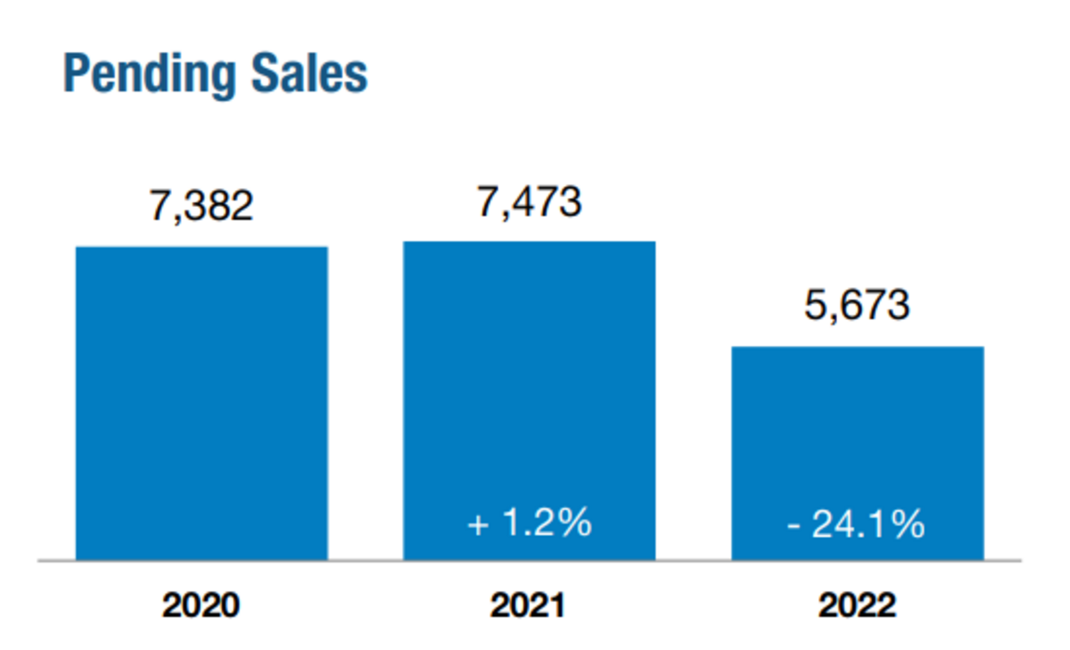 Hilton Head area pending sales, according to the Hilton Head Area Association of Realtors 2022 Market Report.
