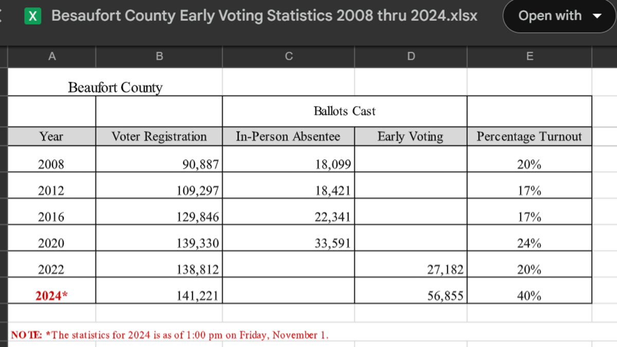 Voting information shows the level of early voting in 2022 and 2024 and absentee voting in prior years.