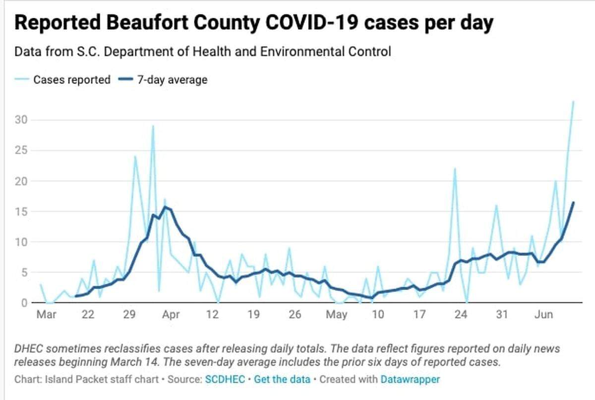 A graph shows the number of new cases of the coronavirus in Beaufort County reported each day through June 12. The light blue line is the number of cases, the dark blue line is a rolling seven day average.