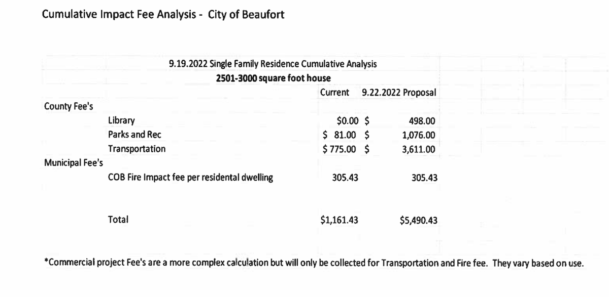 The cumulative total of new and/or increased development impact fees in the city of Beaufort.