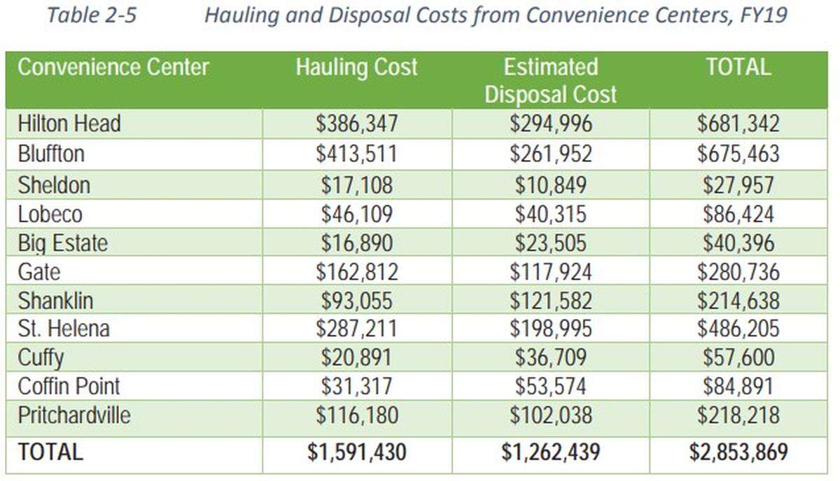 Data from Goldsmith Resources shows the hauling and disposal costs from each Beaufort County convenience center in FY 19.