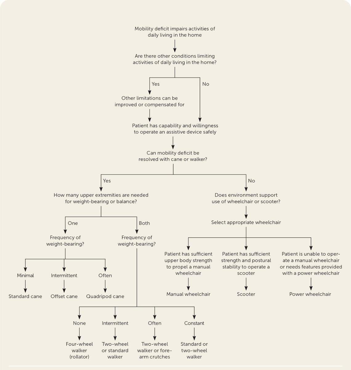American Academy of Family Physicians Mobility Device Chart
