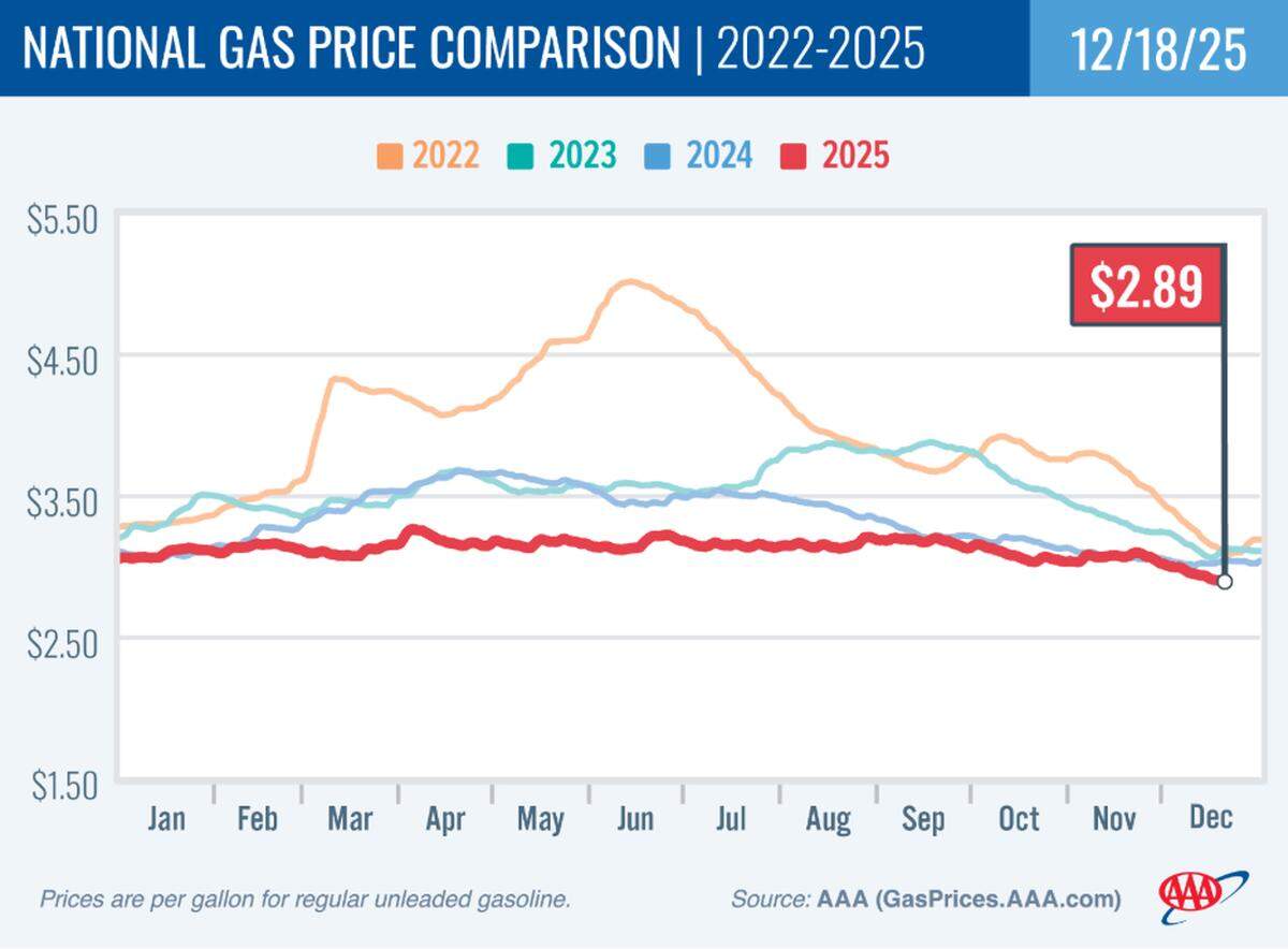 National gas price comparison for a gallon of regular unleaded fuel from 2022-2025, according to the American Automobile Association’s holiday gas price news release on Dec. 18.