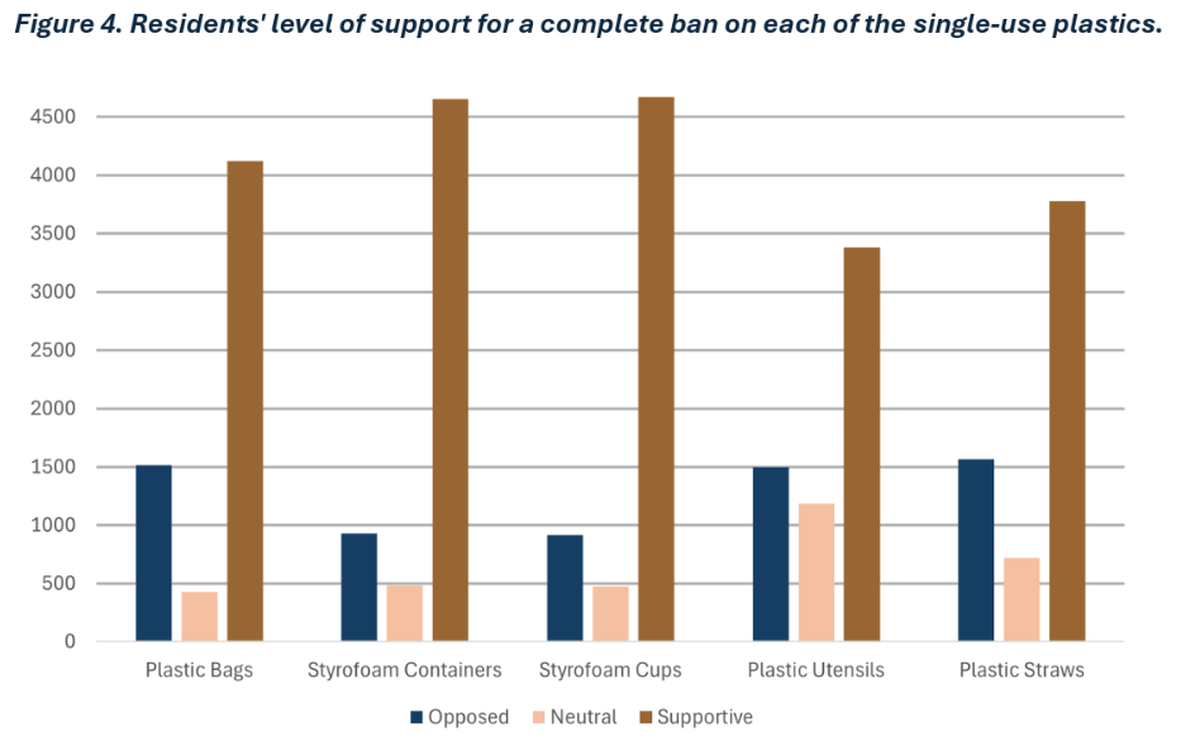 Beaufort County conducted a survey of residents about their support for banning various plastics. This shows the results.