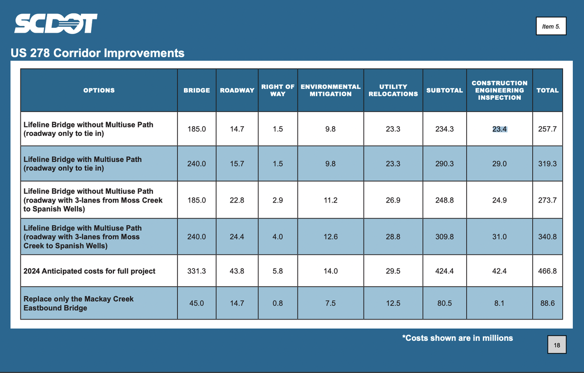 Option 1, highlighted in the first row of this table, details a nearly $260 million project. According to Jared Fralix, Beaufort County’s assistant administrator, Hilton Head PSD, per state law, will recieve 4.5% of the project’s construction costs. This would include the cost of the bridge and the cost of the roadway, according to Fralix.