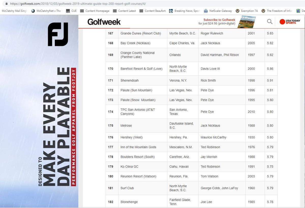 A screen grab of Golfweek’s “2019 Ultimate Guide: Top 200 Resort Golf Courses” on the morning of Tuesday, Dec. 4, 2018, shows the closed Melrose Resort’s golf course listed at No. 175, what Golfweek later called a mistake and said it would correct.