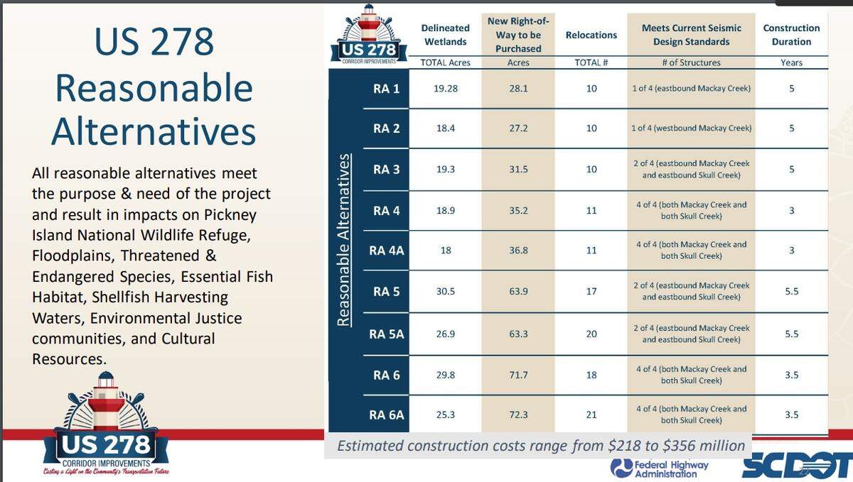 A breakdown of the nine alternatives under consideration by the S.C. Department of Transportation for the U.S. 278 corridor based on their impact to wetlands and relocation of homes or businesses. A large number of relocations would be of Gullah families living in the Stoney or Squire Pope historic neighborhoods.