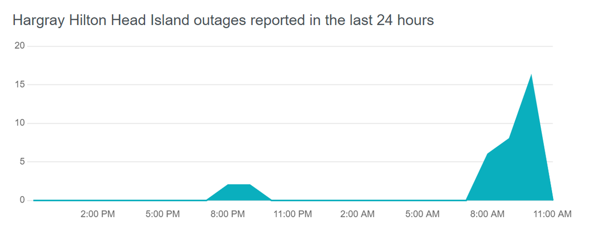 Though internet is slow, complete outages remain in the tens on Hilton Head Island, according to data from Downdetector.com