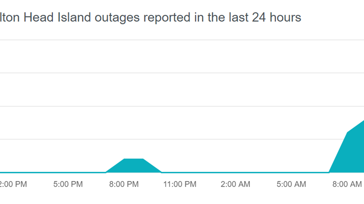 Though internet is slow, complete outages remain in the tens on Hilton Head Island, according to data from Downdetector.com