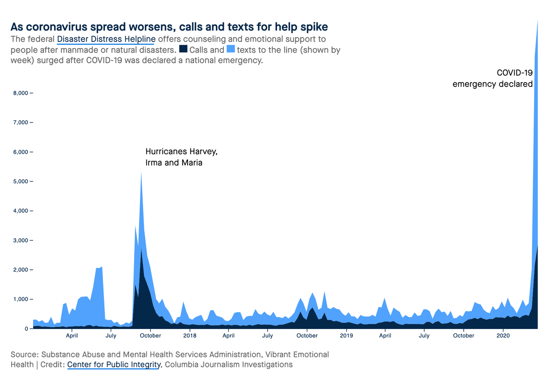 In March, when the COVID-19 pandemic was declared a national emergency, calls and texts flooded the federal Disaster Distress Hotline from all over the U.S. at unprecedented rates. This chart does not include calls and texts received in April, which rose 44% from March.