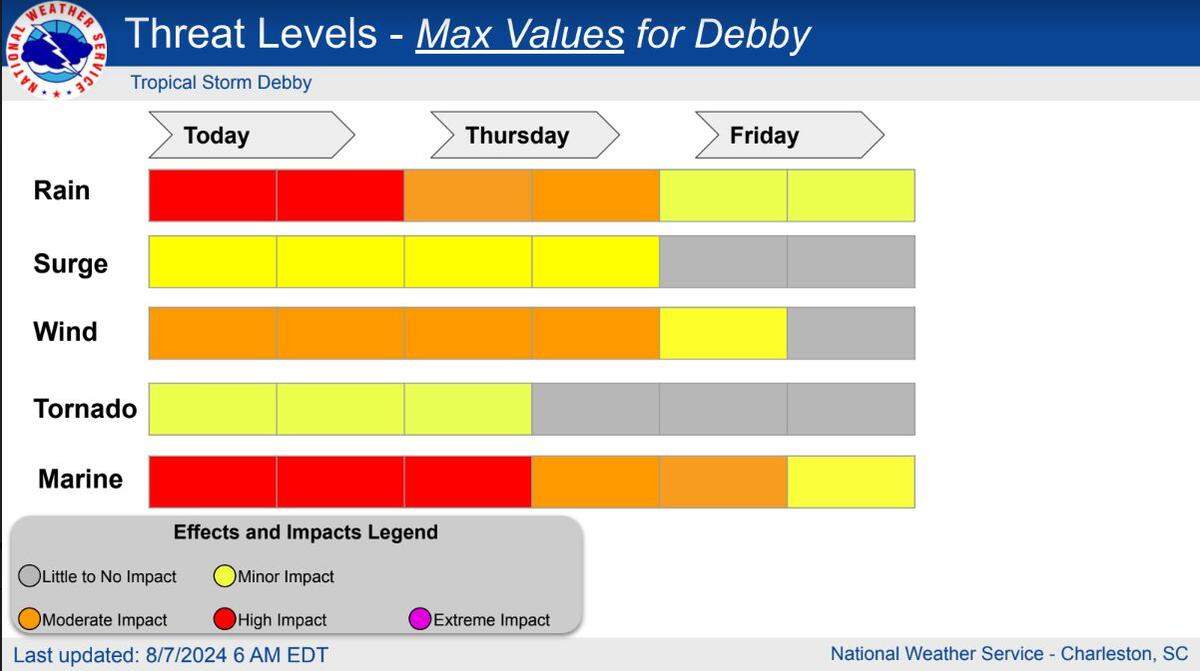 Max values for Debby’s threat level to the Lowcountry on Wednesday, Aug. 7, 2024.