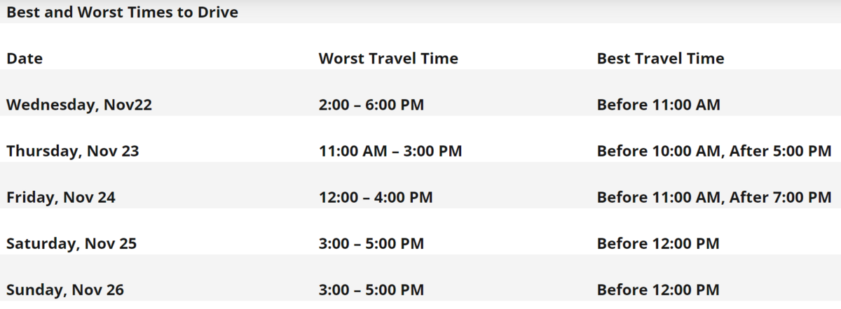 Here are the best and worst travel times for the Thanksgiving holiday according to AAA.