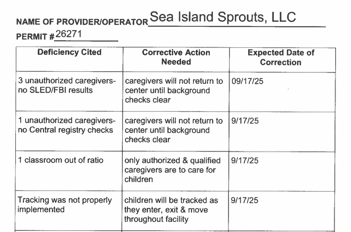 In an inspection on Sept. 17, 2025, state regulators cited the Sea Island Sprouts preschool in Port Royal for having several caregivers with incomplete background checks. The school’s hiring practices are now facing public scrutiny, after 38-year-old employee Brandon Baker was arrested for alleged possession of child pornography. In spring 2024, before his move to Beaufort County, he was detained and questioned by Colorado police as part of an ongoing investigation into similar allegations.