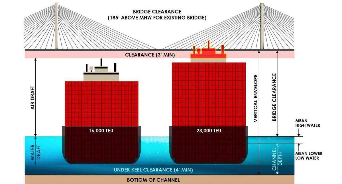 Bridge maintenance to the Savannah River bridge is expected to start in 2025 that will replace existing cables, bridge bearings and joints that may raise the bridge an additional 20 feet.