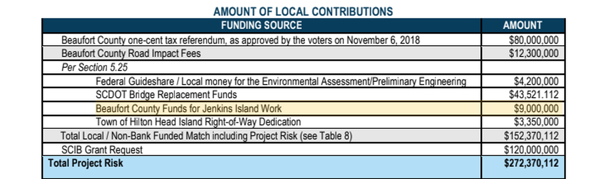 The list of funding sources for the U.S. 278 corridor project in Beaufort County’s application to the state infrastructure bank.