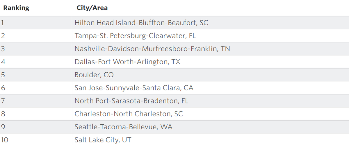 The Wall Street Journal/Realtor.com named the Hilton Head-Island-Bluffton-Beaufort area the top emerging luxury real estate market for its Winter quarter, according to Mansion Global.