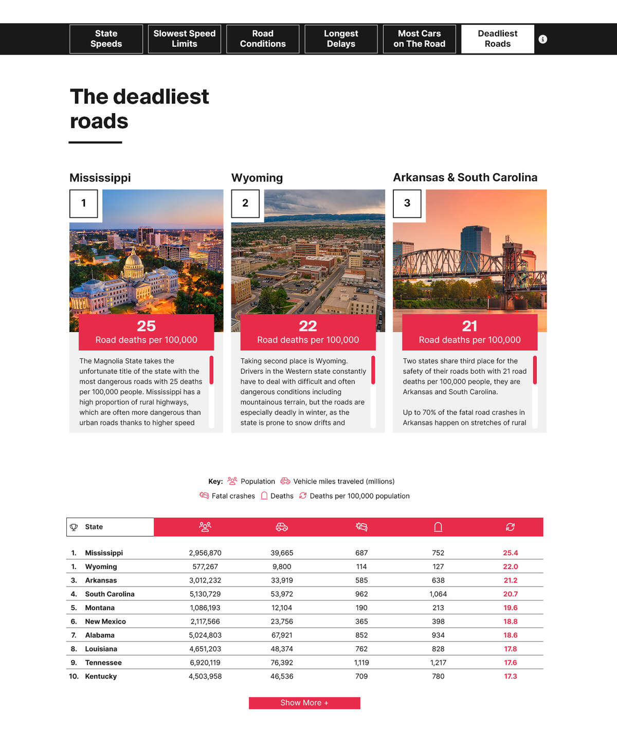 A infographic depicting the results of a recent study, conducted by car subscription service Finn, showing the state’s with the deadliest roads in the country.