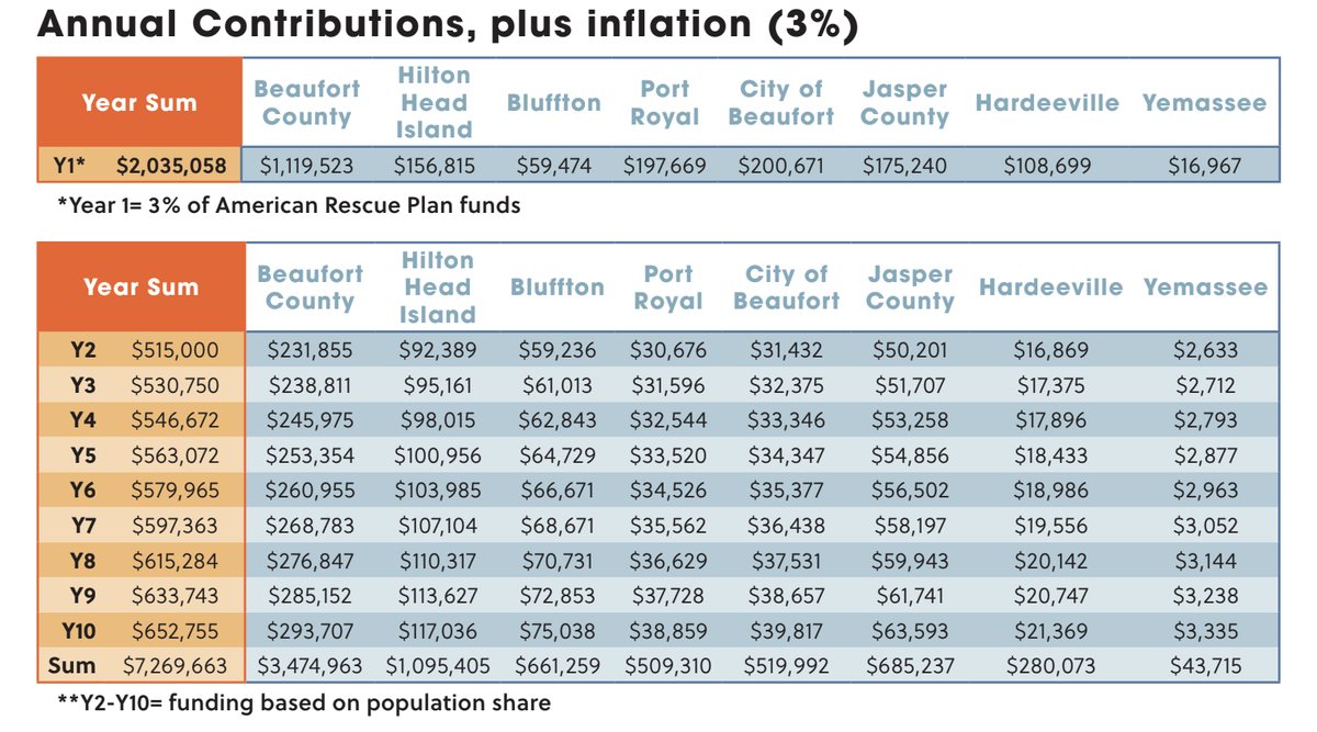A table of projected contributions to the regional housing trust fund, from the Regional Housing Trust Fund final report August 2021.