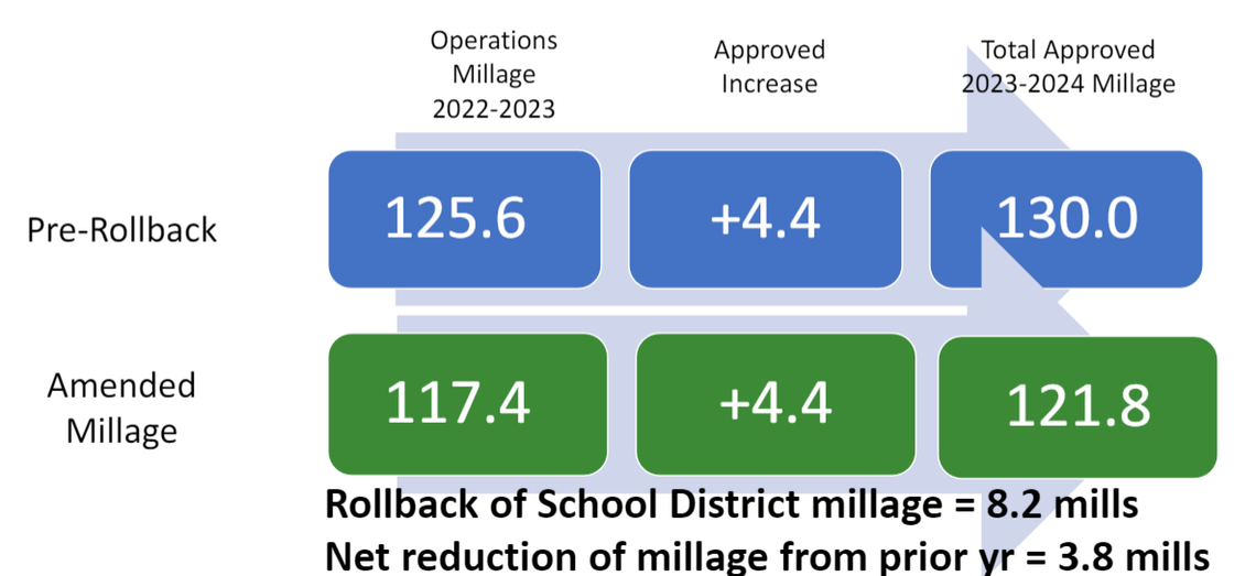 A comparison of Beaufort County school’s 2023-24 milage pre and post rollback.