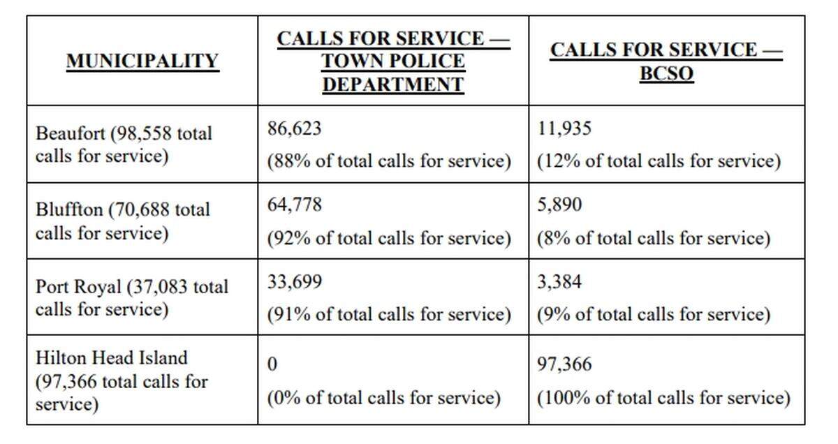 A breakdown of calls for service from the Beaufort County Sheriff’s Office shows that Hilton Head calls account for 82% of calls the department responds to. Other municipalities have local police departments to share the call load.