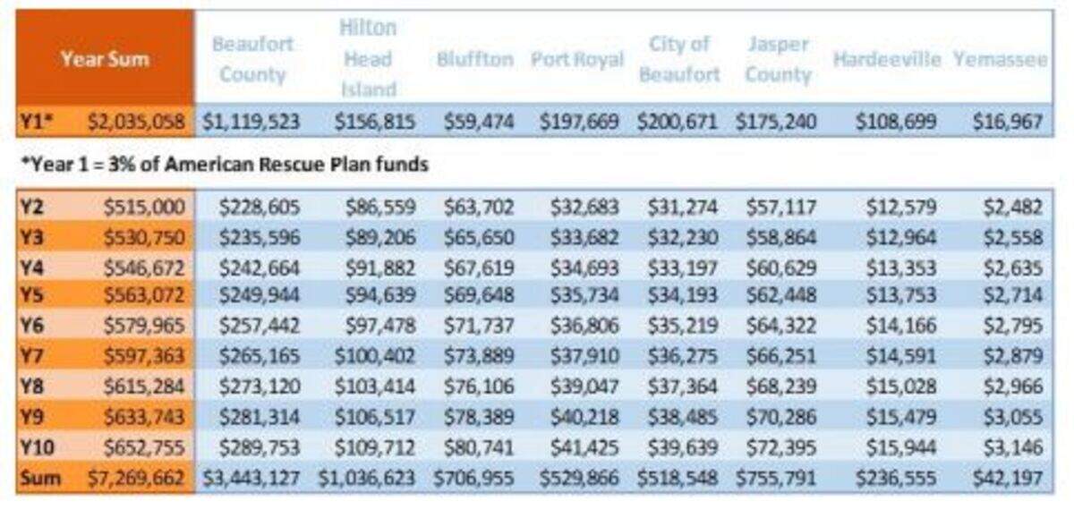 A table of projected contributions to the regional housing trust fund provided in the Sept. 20 Hilton Head Town Council agenda.