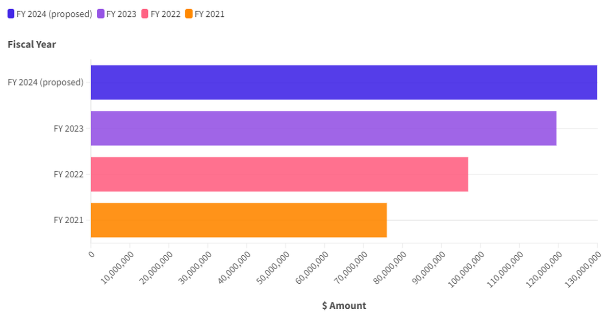 A comparison of the Hilton Head Island town budget from fiscal year 2021 to the current fiscal year 2024. The town’s proposed budget has not yet been adopted, but town council approved the first reading Tuesday afternoon.