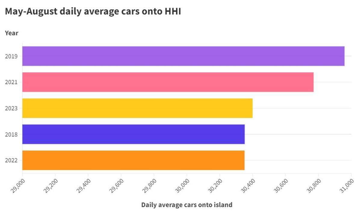 A graph showing the five most recent years’ daily average number of vehicles moving onto Hilton Head Island. The data excludes 2020 due to abnormally low travel. Source: South Carolina Department of Transportation.