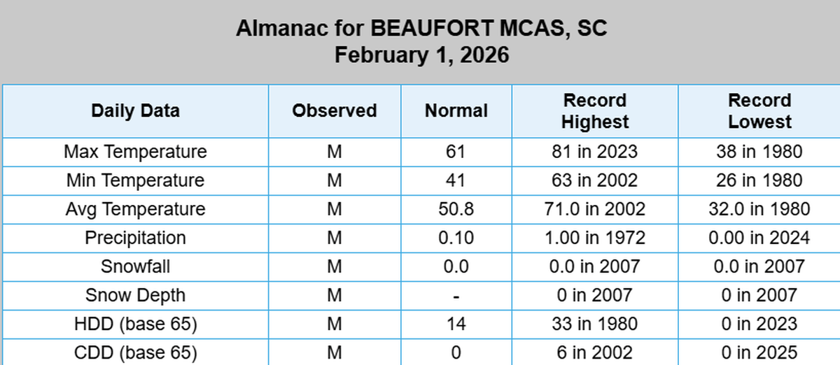 The coldest Feb. 1 on record for Beaufort was 26 degrees in 1980.