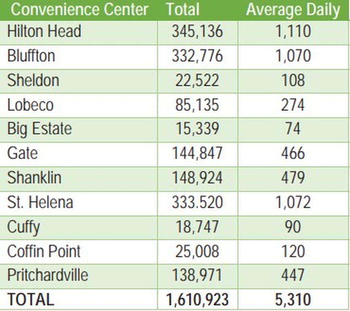 Data from Goldsmith Resources shows the number of visitors to Beaufort County convenience centers in FY 19.