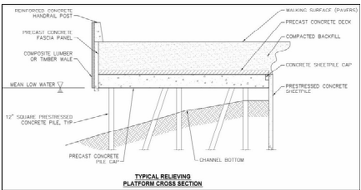 The relieving platform supporting a concrete pile cap and concrete deck slab (the promenade). There are a total of 570 piles supporting the relieving platform. Many of those piles, which range from 25- to 35-feet long and are 12 inches in diameter, are failing. 