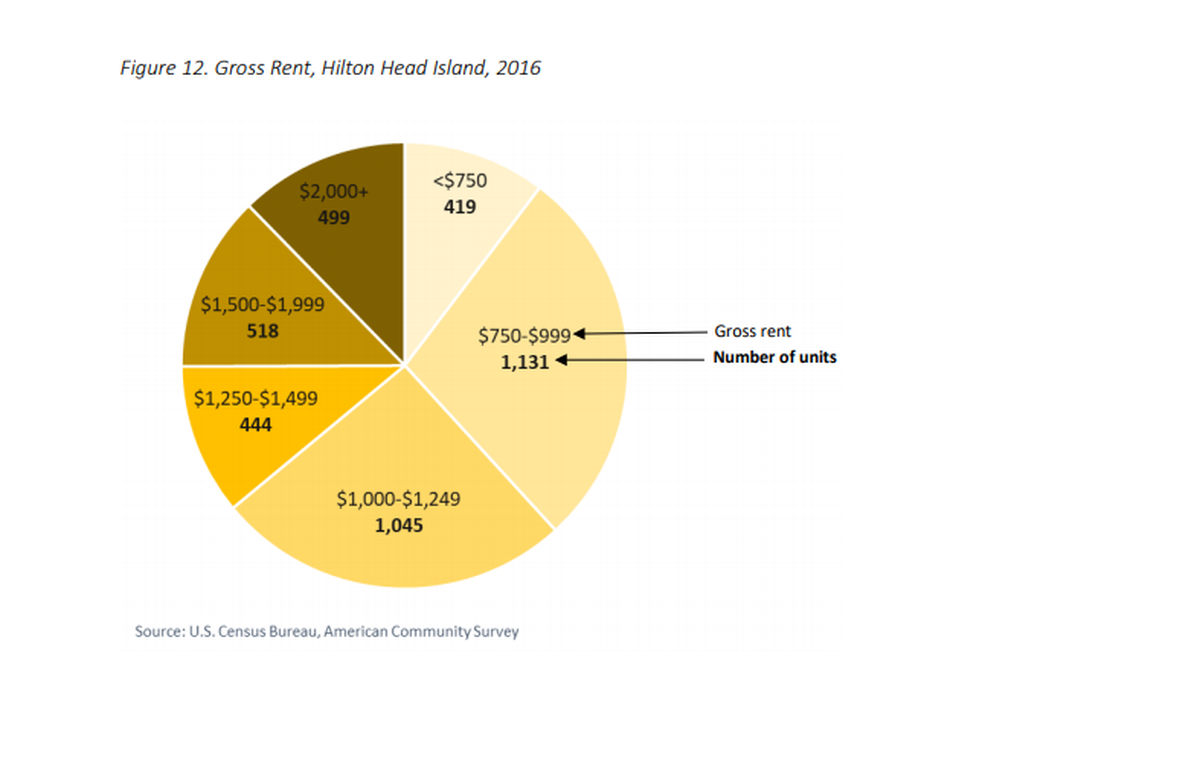 A screenshot from the Assessment of Workforce Housing Needs for Hilton Head, presented by Sturtevant & Associates. The graph shows the number of units that fall in each rent category. The study defines “workforce housing” as units that rent for $875 per month or less.