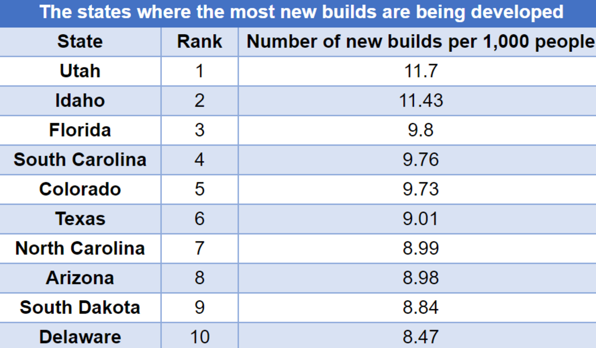 A new study found that Utah has the most new homes being built per 1,000 residents at 11.7