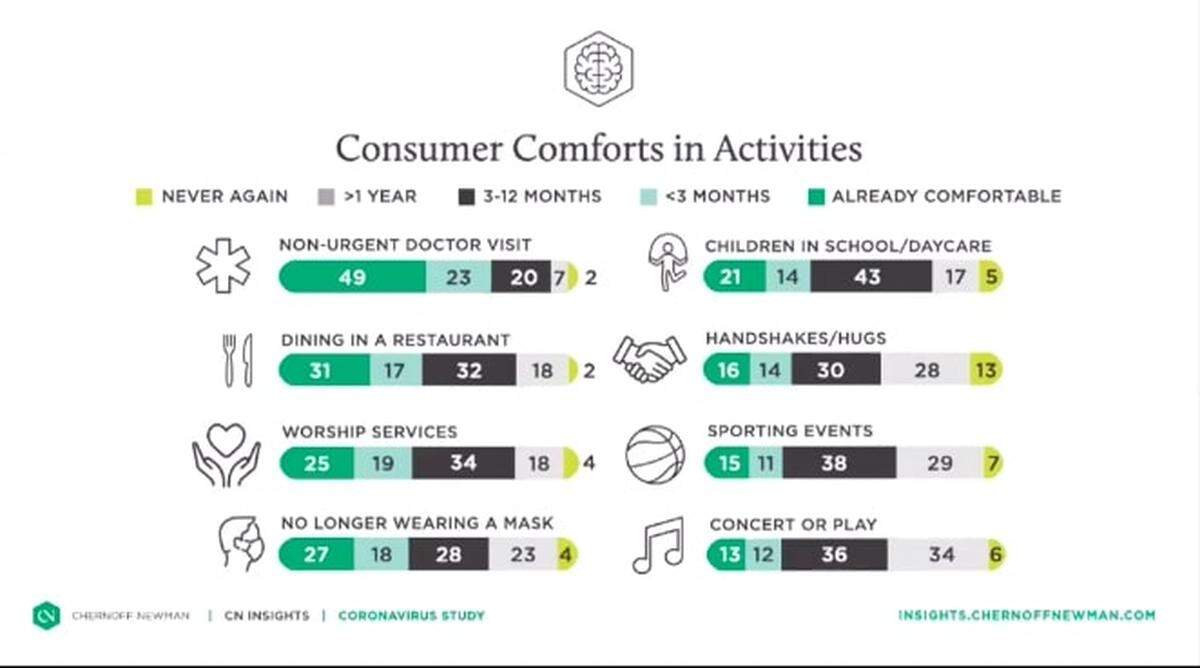 A graphic shows how 500 respondents in South Carolina reported their comfort levels with different activities during the coronavirus pandemic.