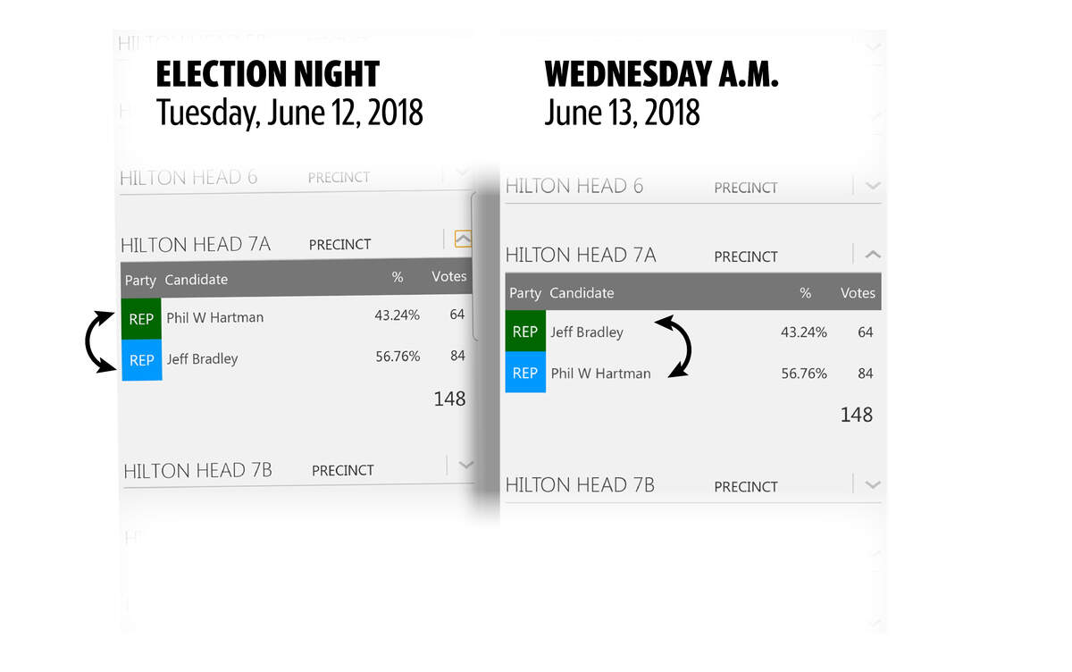 These two screen shots from smart phones show how a data entry error caused S.C. Rep. Jeff Bradley and Phil Hartman's names to be flipped during Tuesday night's primary. The issue was corrected around midnight Tuesday and the correct numbers displayed accordingly Wednesday.