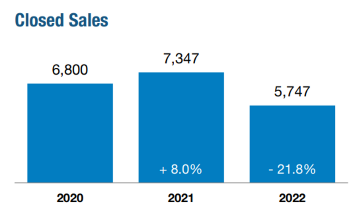 Hilton Head area closed sales, according to the Hilton Head Area Association of Realtors 2022 Market Report.