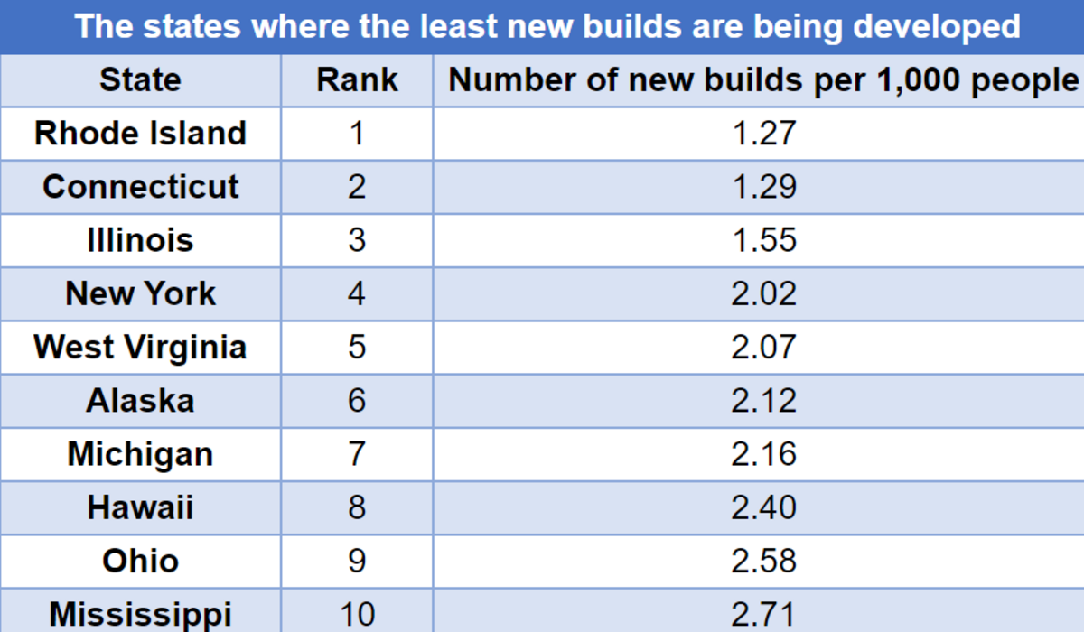 A new study found that Rhode Island has the least new homes being built per 1,000 residents at 1.27