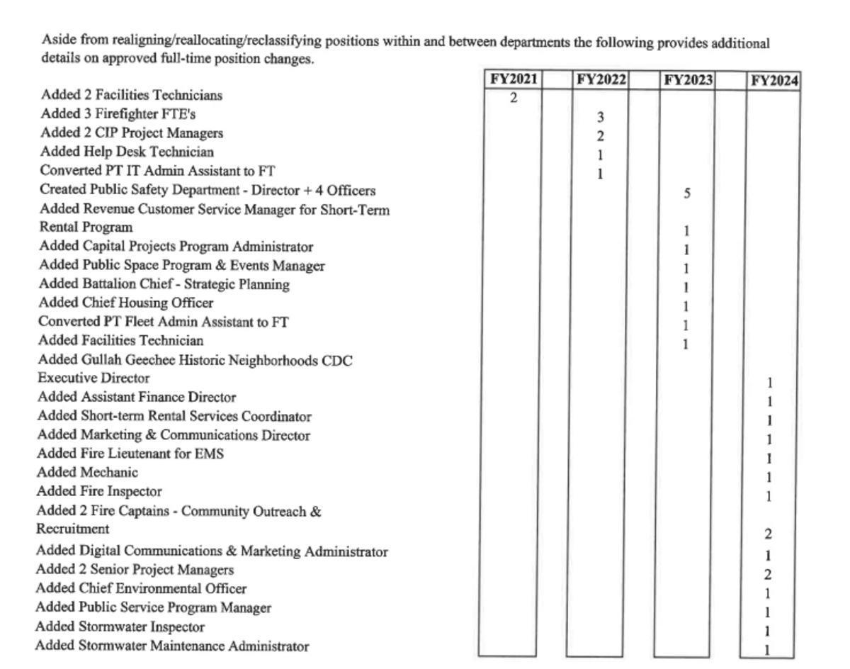 A chart of what full-time positions the Town of Hilton Head hired by title, year and number.