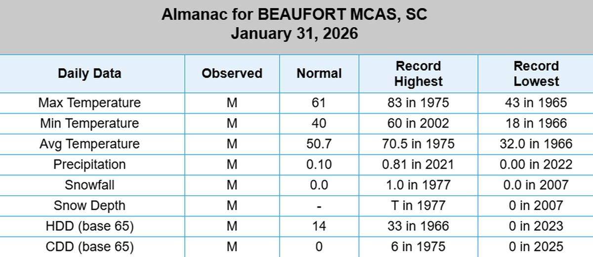 The lowest recorded temperature on Jan. 31 in Beaufort was 18 degrees in 1966.
