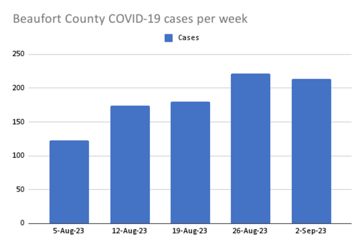 COVID-19 cases have risen by 74% in the county since a month ago, according to data provided by the S.C. Department of Health and Environmental Control.