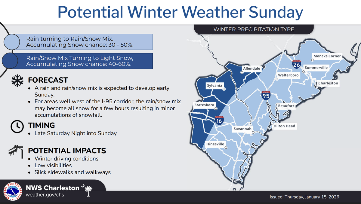 According to the Jan. 15 NWS briefing, confidence remains low that Hilton Head or Beaufort will see snow, with the area only holding a 30-50% chance of precipitation.