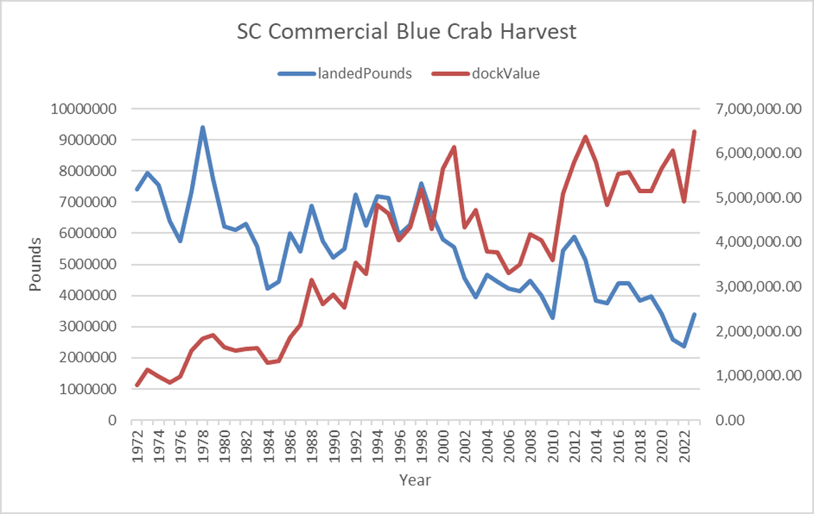 This chart shows blue crab harvest by commercial crab fisherman in pounds and the value.