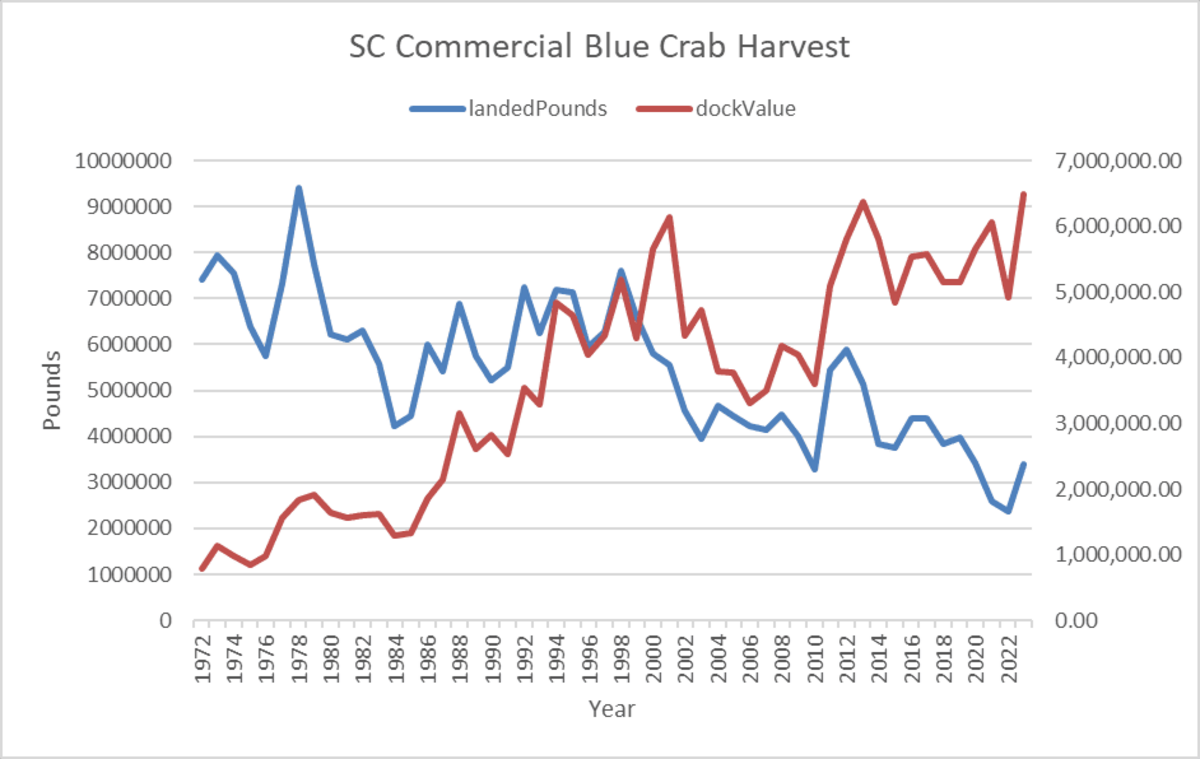 This chart shows blue crab harvest by commercial crab fisherman in pounds and the value.