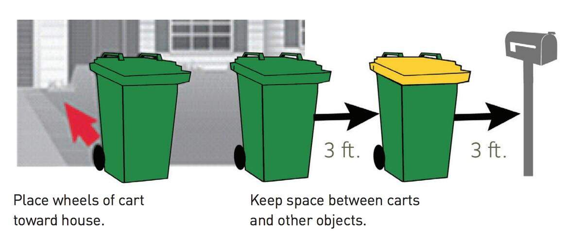 The new 96-gallon carts should be placed at least 3 feet away from all objects including trash cans, mailbox, car or trees. The lid opening should face the street with the wheels of the cart facing the house.&nbsp;