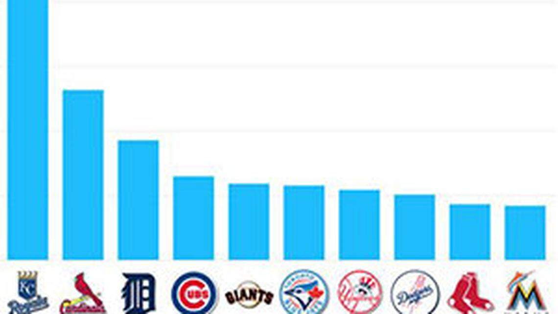 Interactives: Baseball's All-Star Game voting by team and player