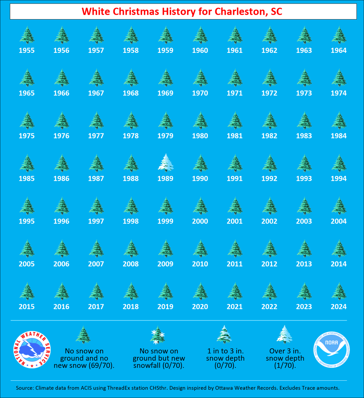 Hilton Head’s most memorable Christmas snowfall occurred in 1989, when nearly 7 inches of snow fell across the island. The National Weather Service has tracked all of the white Christmases to the region, as seen in this chart.